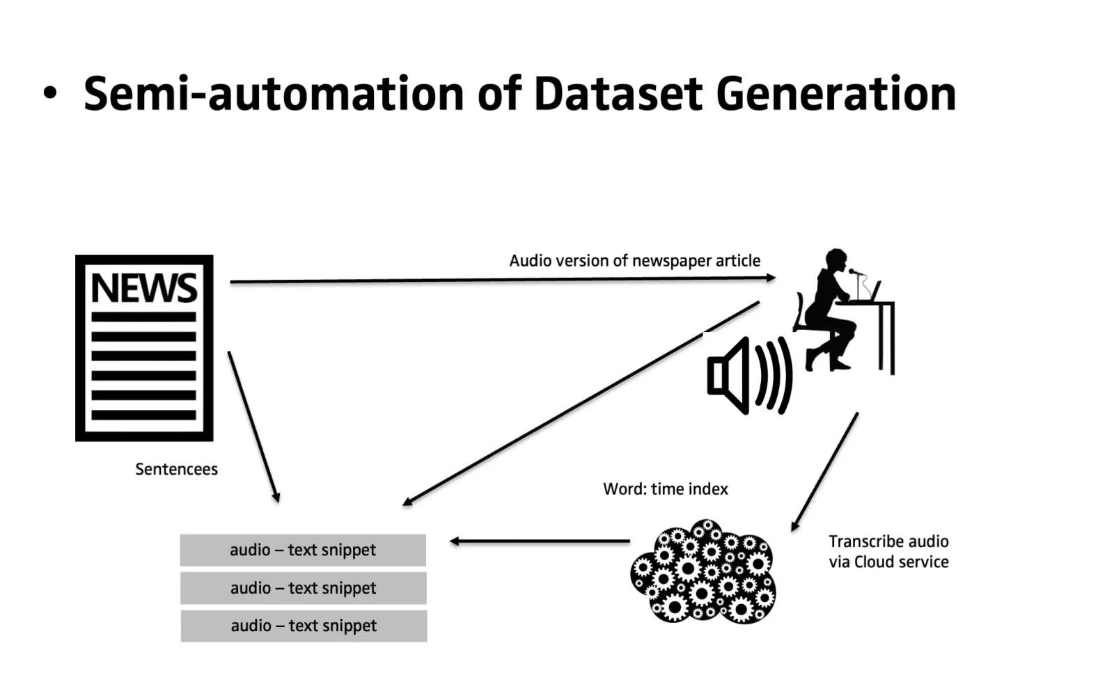 Auto-generation of a dataset